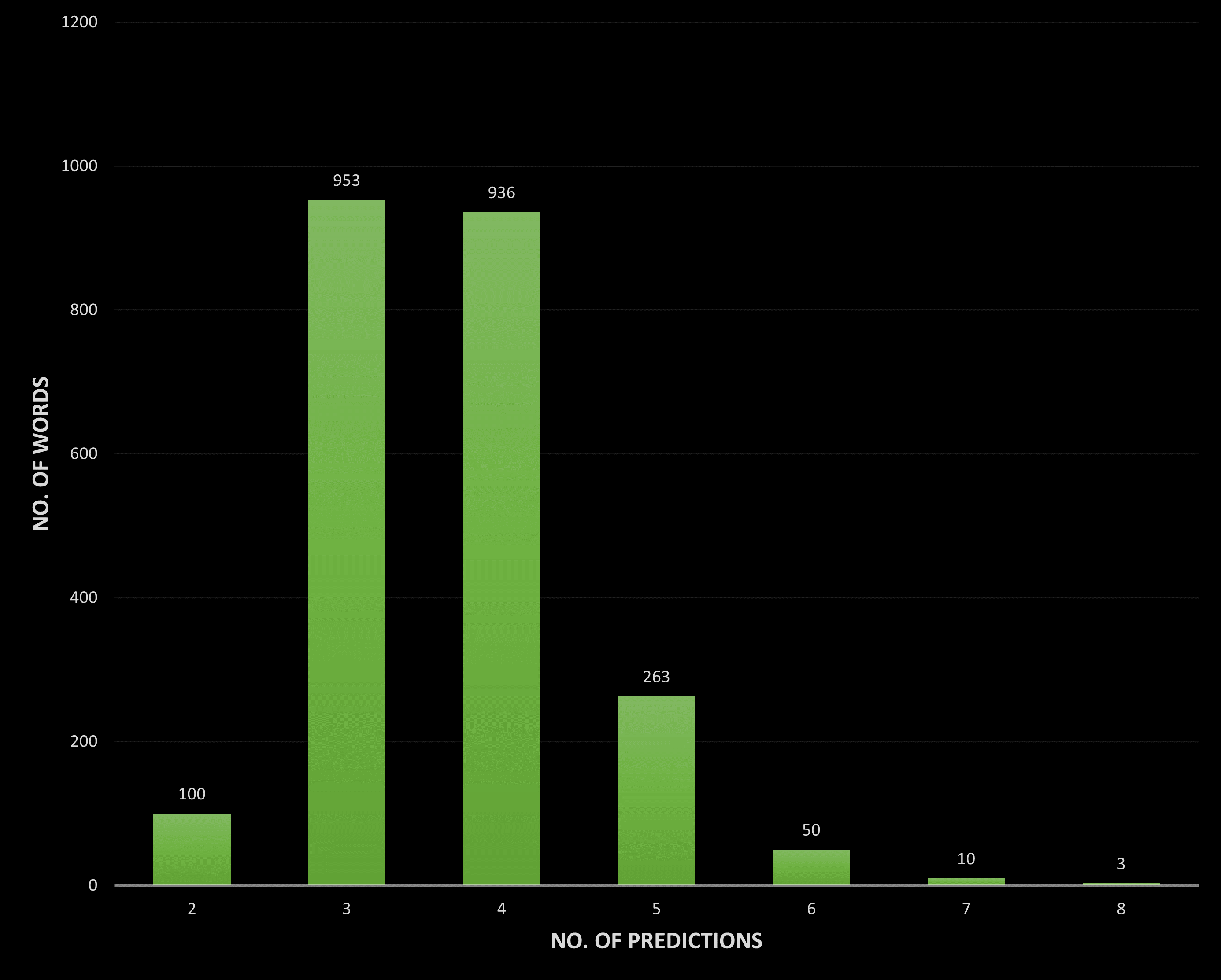 Distribution